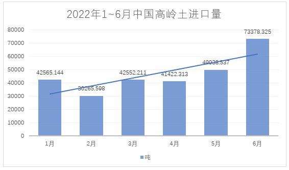 2022年1~6月，我國進料高嶺土約28萬噸，總額約4.4億元